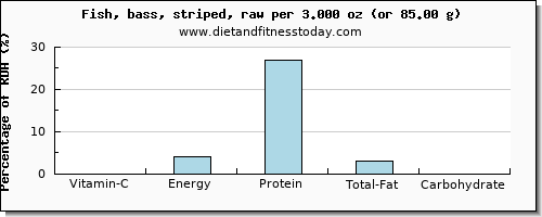 vitamin c and nutritional content in sea bass